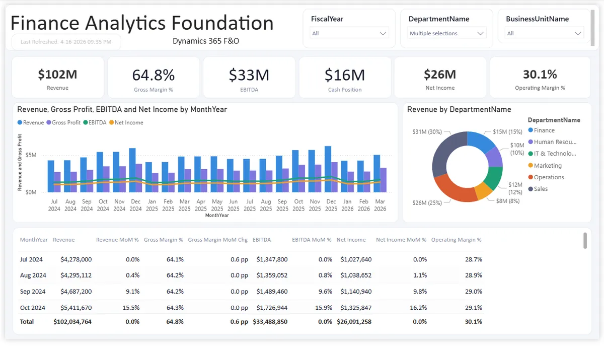Finance Analytics Foundation — P&L, Balance Sheet and Cash Flow dashboards