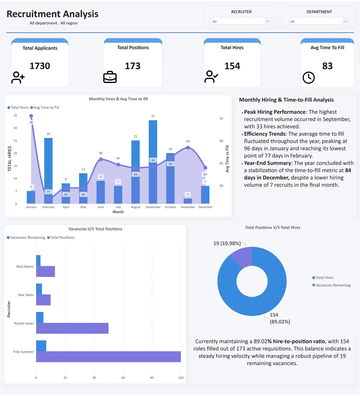 Recruitment Analysis — Pipeline overview and time-to-hire metrics
