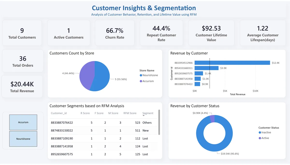 Shopify Dashboard — Sales overview and KPI metrics
