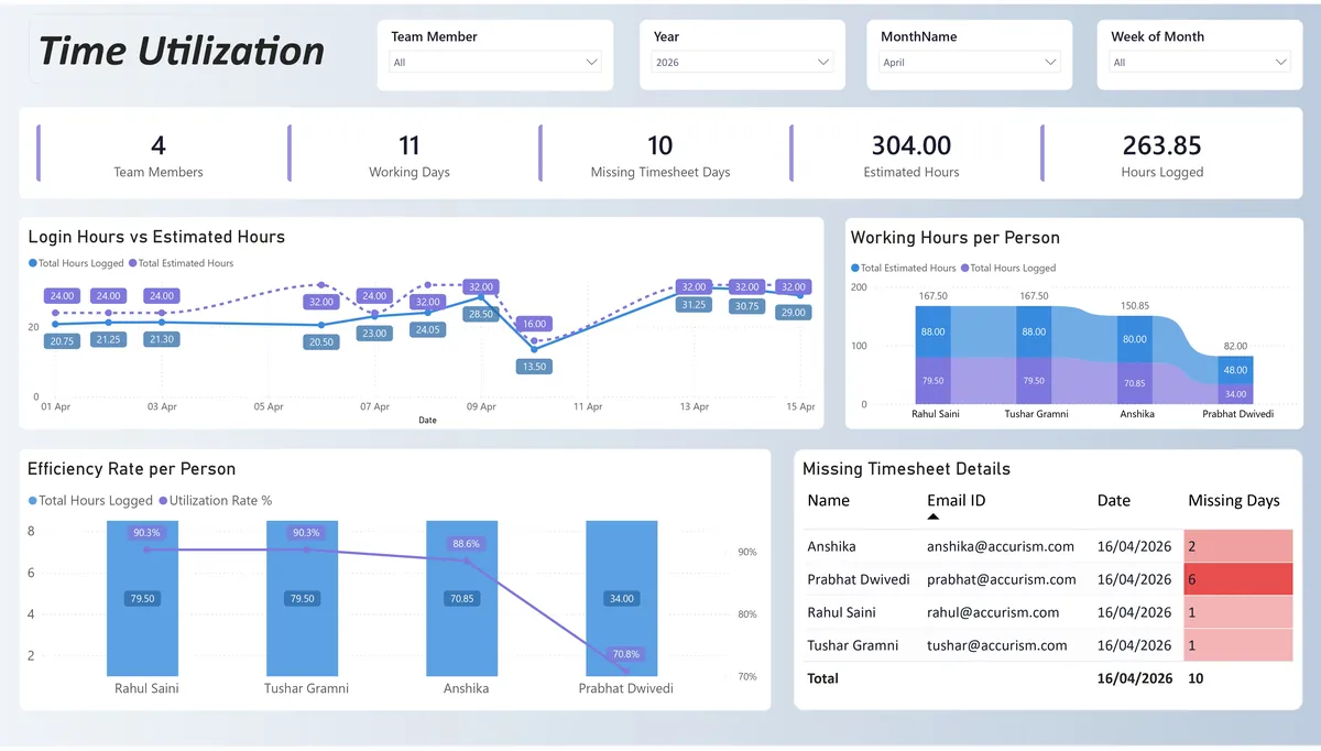 Time Utilisation Dashboard — Employee time allocation overview